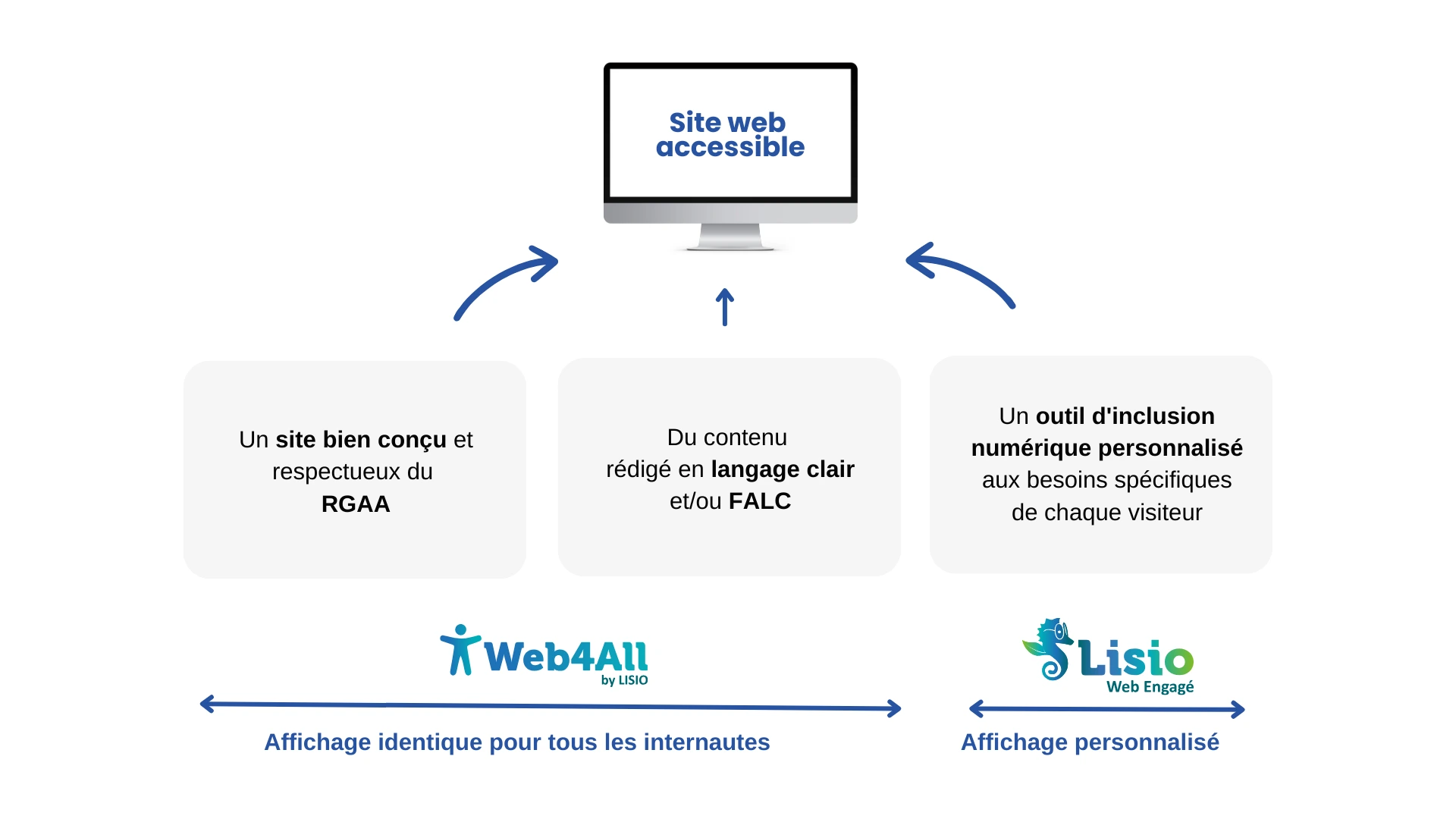 3 piliers pour un site web accessible : un site bien conçu et respecteux du RGAA, du contenu rédigé en langage clair et/ou FALC (Affichage identique pour tous les internautes avec LISIO Web4All), un outil d'inclusion numérique personnalisé aux besoins spécifiques de chaque visiteurs (affichage personnalisé avec LISIO-WebEngagé)